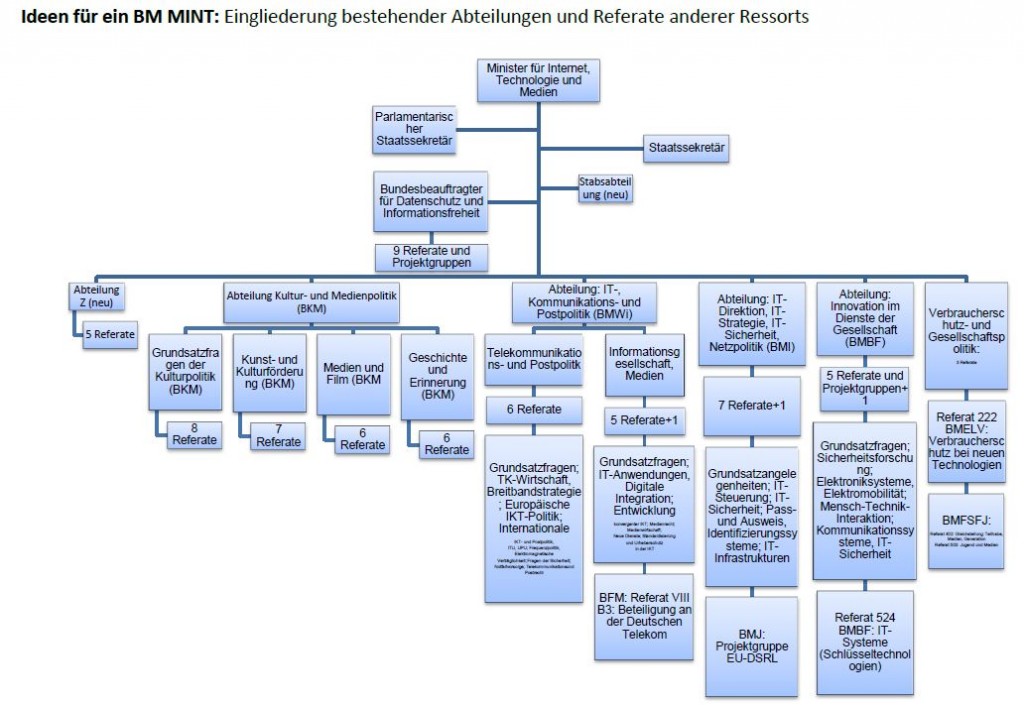 Zusammenstellung bestehender Funktionen in ein neues Ressort